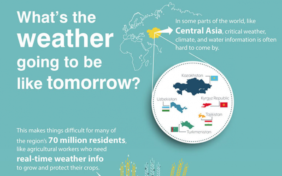 World Bank Central Asia Hydrometeorology Modernization